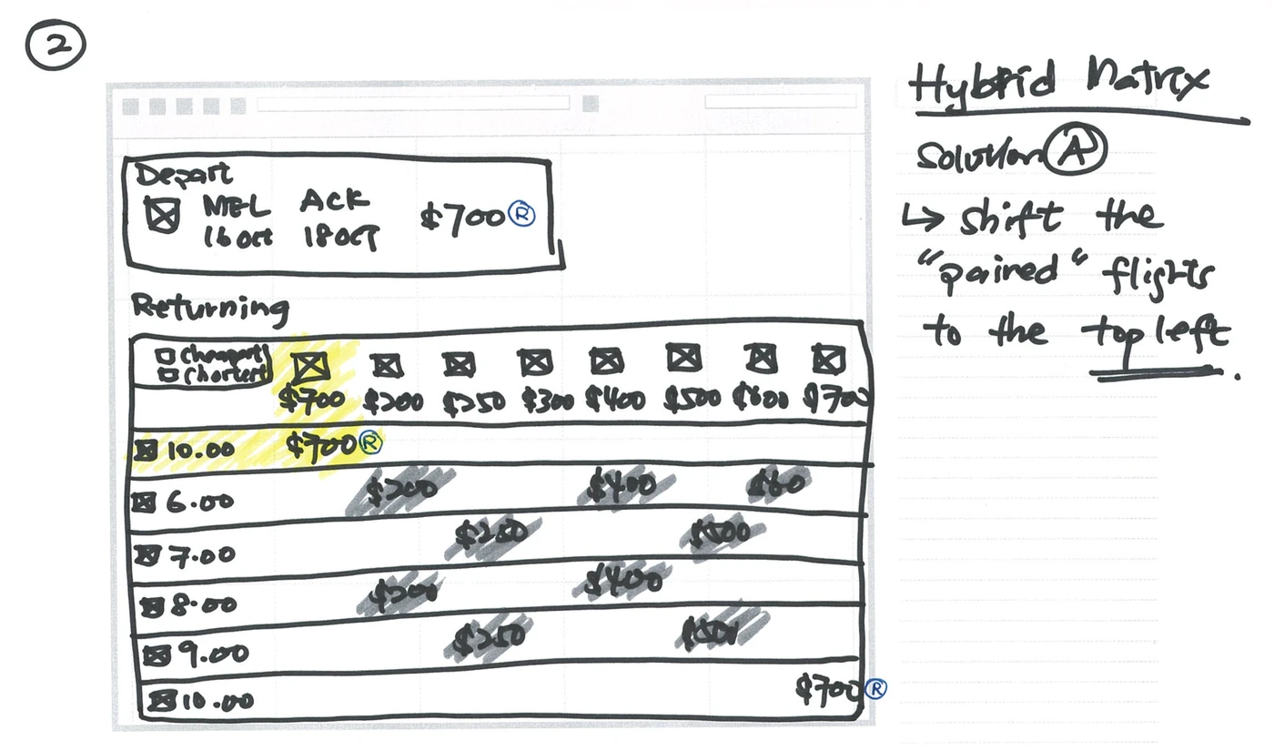 Hand sketch, solution A: duplicate the valid returning paired fares and shift them to the top-left of the returning matrix.