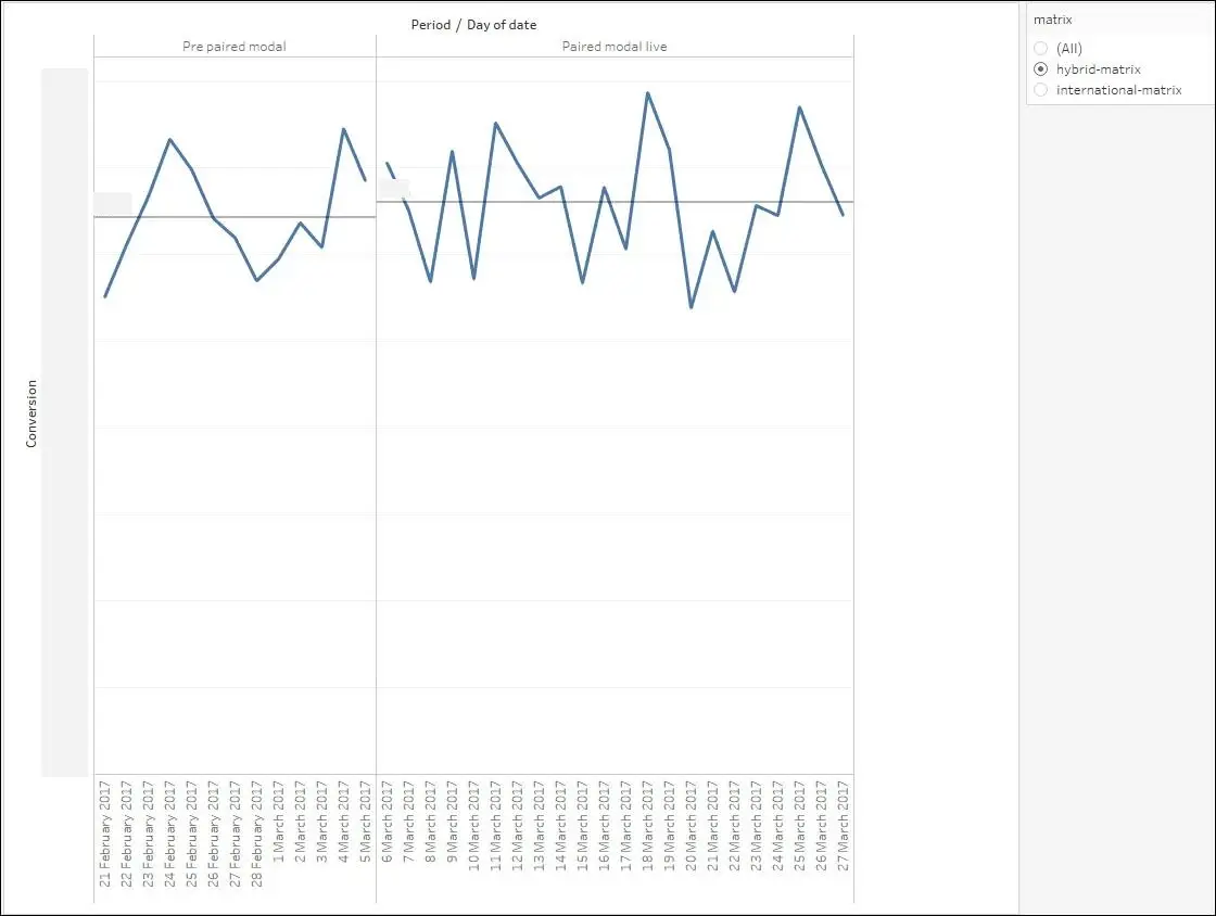 Conversion rate chart for Hybrid Matrix showing a step up after implementation.