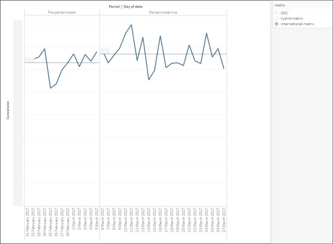 Conversion rate chart for International Matrix showing a larger step up after implementation.