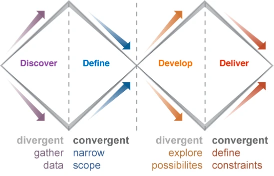 Double Diamond diagram: discover, define, develop, deliver, with divergent and convergent phases labelled.