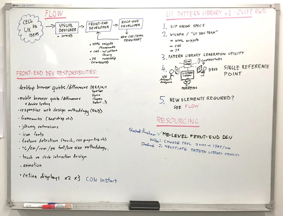 Whiteboard from the stakeholder workshop mapping the UI Pattern Library workflow and responsibilities.