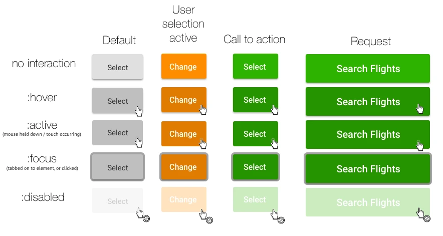 The standard Webjet button suite: sizes, states and colour variants
