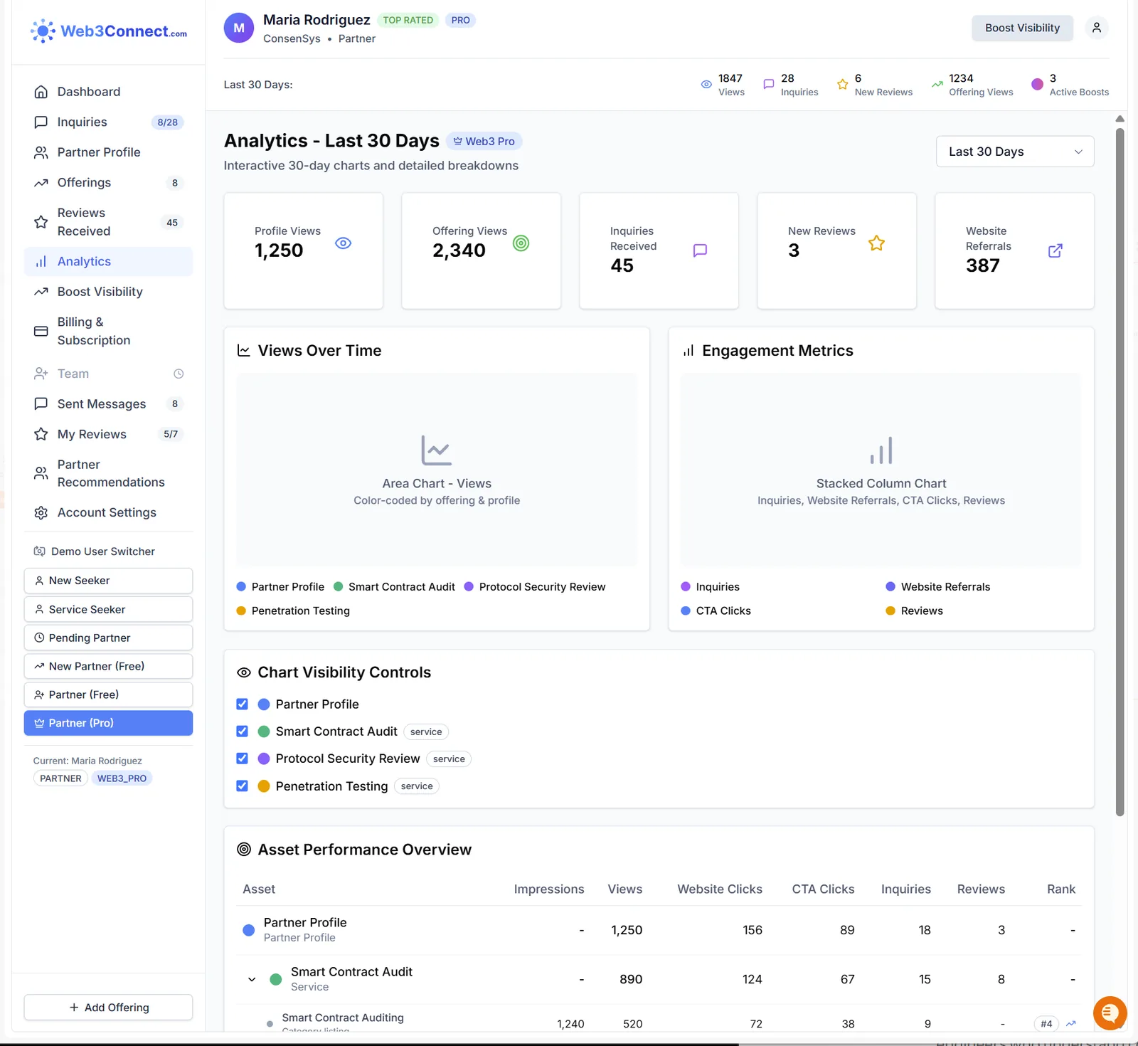A partner dashboard prototype with placeholder charts and a demo user switcher in the sidebar listing New Seeker, Service Seeker, Pending Partner, New Partner Free, Partner Free and Partner Pro.