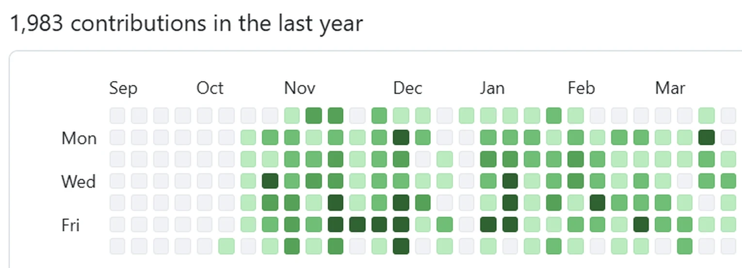 A GitHub contribution graph showing 1,983 contributions in the last year, with density building from late October and continuing heavily through December to March.
