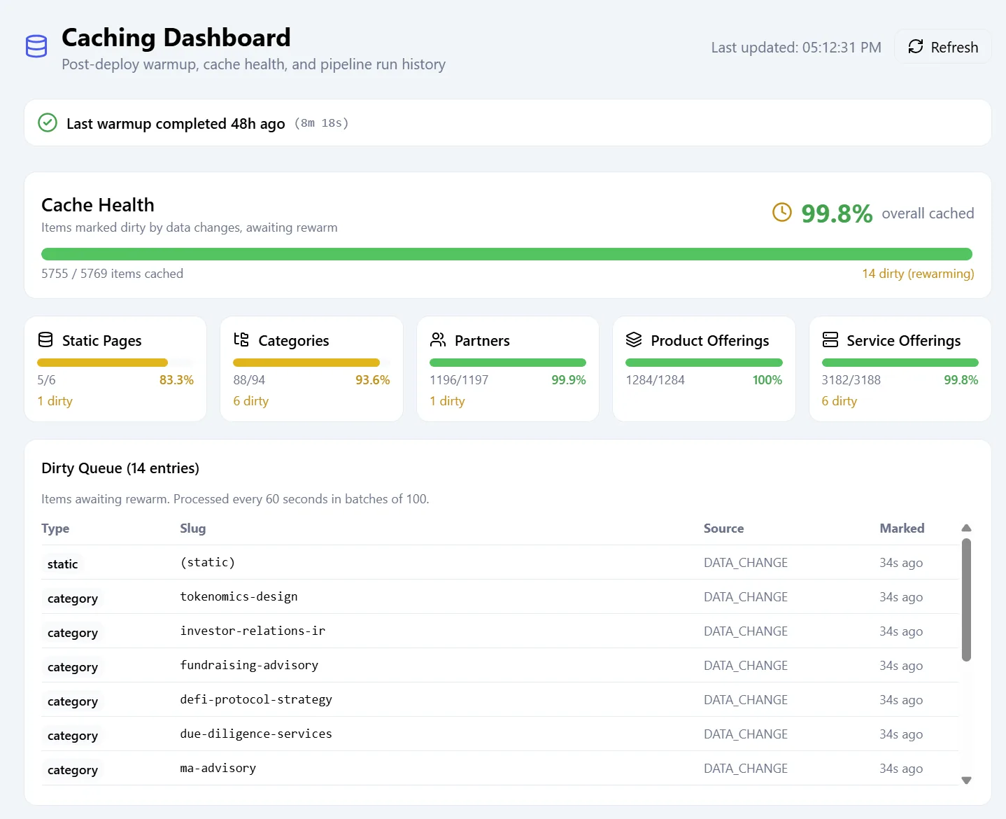 A caching dashboard showing 99.8 percent overall cached, 5755 of 5769 items, broken down by static pages, categories, partners, product offerings and service offerings, with a dirty queue of 14 entries awaiting rewarm.