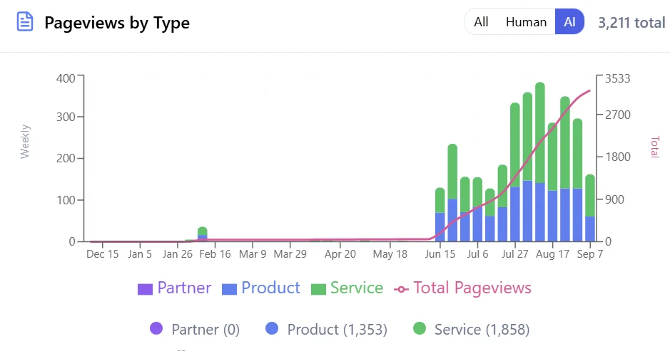 Pageviews by type filtered to AI traffic: 3,211 total, essentially flat from December through mid-June, then climbing steeply to around 350 weekly pageviews by late August.
