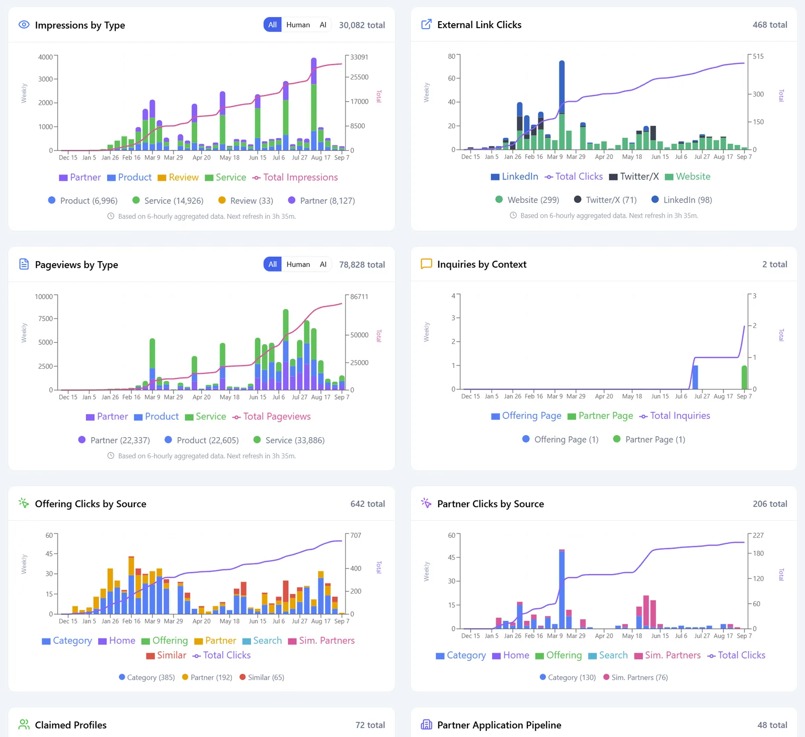 Web3Connect admin platform metrics dashboard showing impressions by type, pageviews by type, external link clicks, inquiries by context, offering clicks by source and partner clicks by source, with cumulative trend lines.