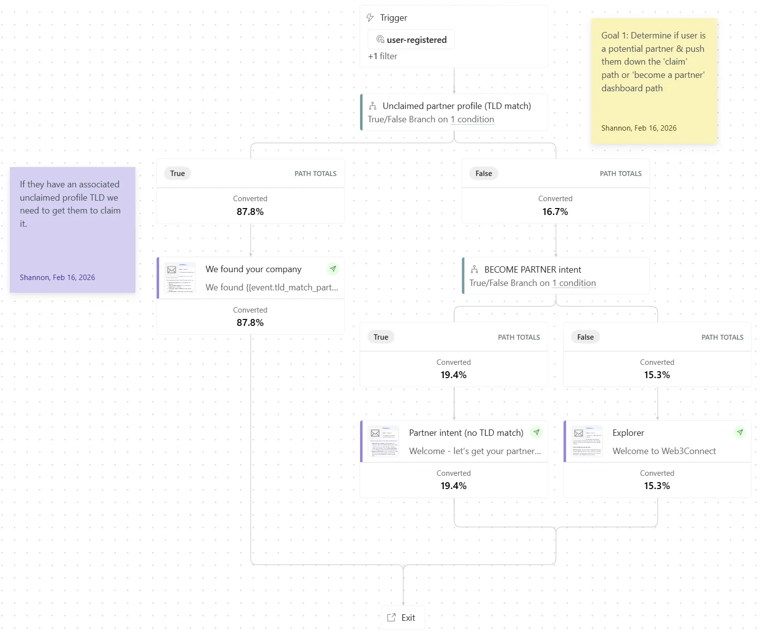 Customer.io journey diagram. A user-registered trigger branches on an unclaimed partner profile TLD match: the true path converts at 87.8 percent, the false path at 16.7 percent, which then branches again on become-partner intent.