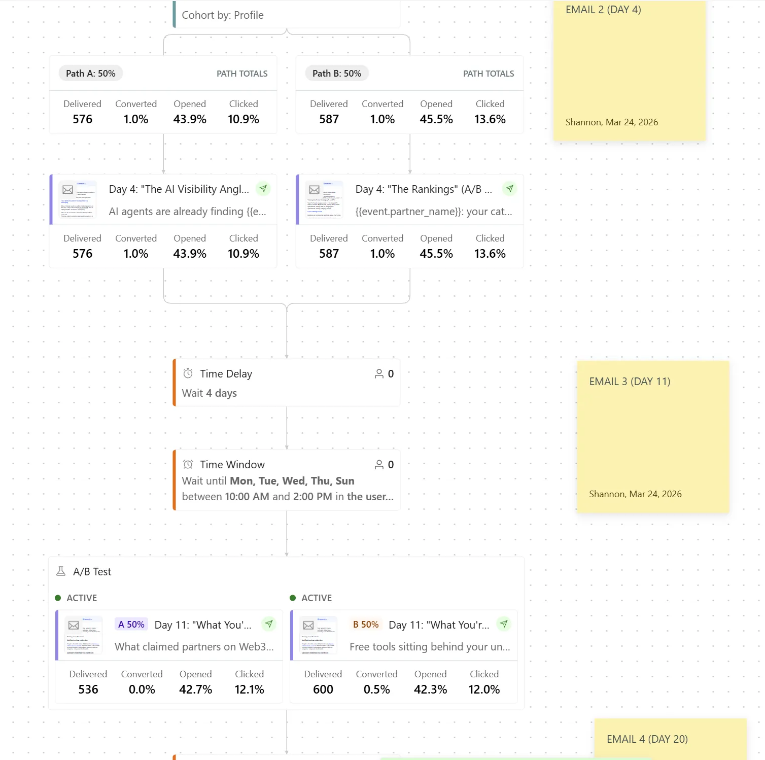 Customer.io campaign canvas showing a six-email series with 50/50 A/B paths, per-email delivered, converted, opened and clicked figures, time delays and a send-time window restricted to weekday business hours in the recipient's time zone.