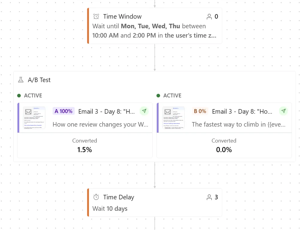 Customer.io A/B test node comparing two day-eight email variants, 'How one review changes your Web3Connect ranking' converting at 1.5 percent against 'The fastest way to climb' at 0.0 percent.