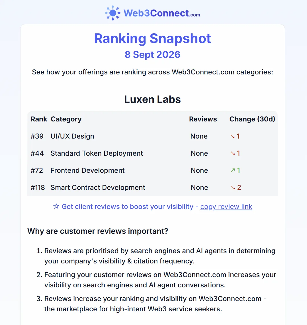 Ranking snapshot email listing four categories with rank, review count of none, and 30-day change arrows, followed by an explanation of why customer reviews matter.