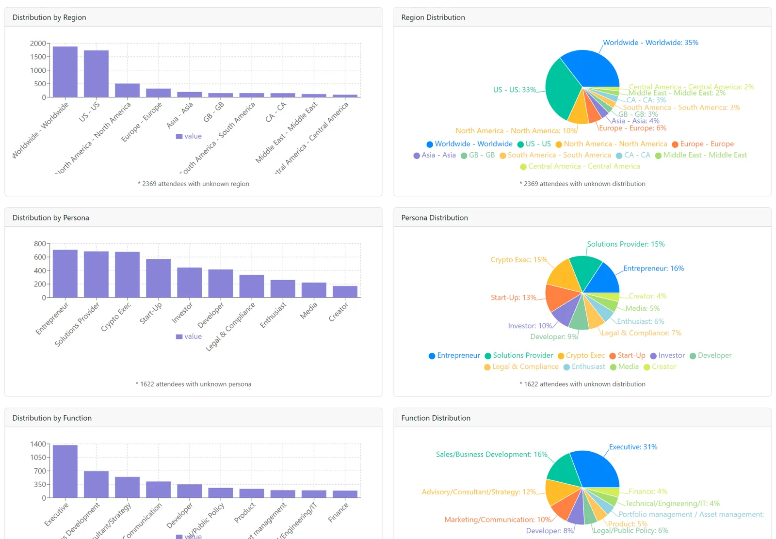 Analysis dashboards of conference attendee data: distribution by region, by persona (entrepreneur, solutions provider, crypto exec, investor) and by function (executive, business development, advisory, marketing).